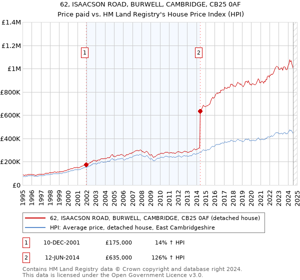 62, ISAACSON ROAD, BURWELL, CAMBRIDGE, CB25 0AF: Price paid vs HM Land Registry's House Price Index