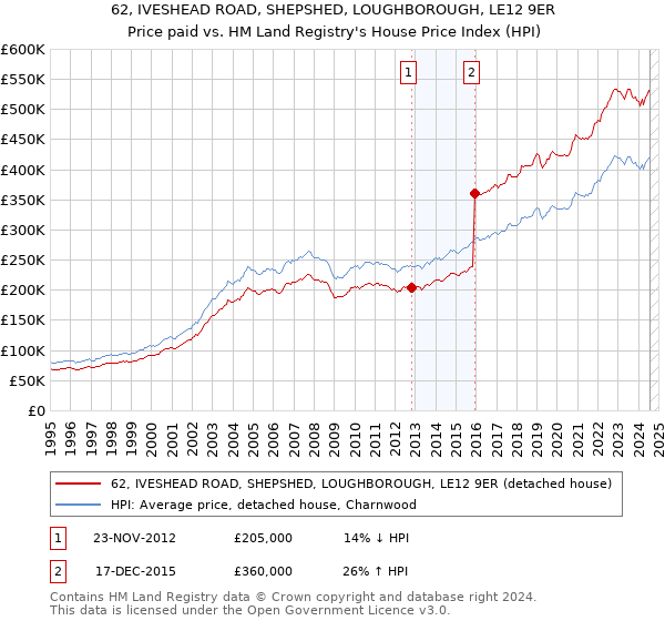 62, IVESHEAD ROAD, SHEPSHED, LOUGHBOROUGH, LE12 9ER: Price paid vs HM Land Registry's House Price Index