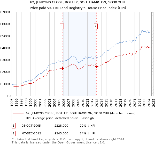 62, JENKYNS CLOSE, BOTLEY, SOUTHAMPTON, SO30 2UU: Price paid vs HM Land Registry's House Price Index