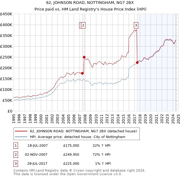 62, JOHNSON ROAD, NOTTINGHAM, NG7 2BX: Price paid vs HM Land Registry's House Price Index