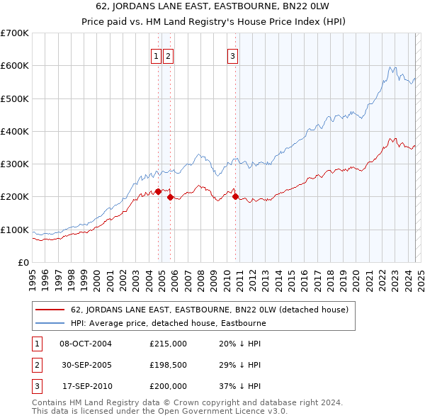 62, JORDANS LANE EAST, EASTBOURNE, BN22 0LW: Price paid vs HM Land Registry's House Price Index