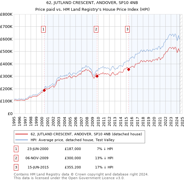 62, JUTLAND CRESCENT, ANDOVER, SP10 4NB: Price paid vs HM Land Registry's House Price Index