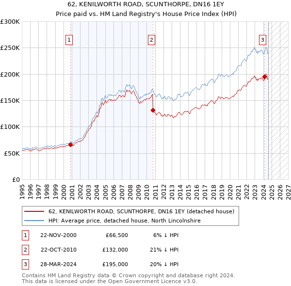 62, KENILWORTH ROAD, SCUNTHORPE, DN16 1EY: Price paid vs HM Land Registry's House Price Index