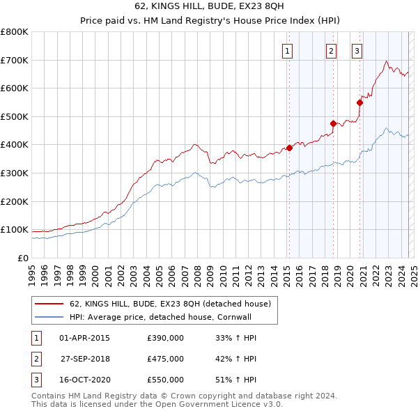 62, KINGS HILL, BUDE, EX23 8QH: Price paid vs HM Land Registry's House Price Index