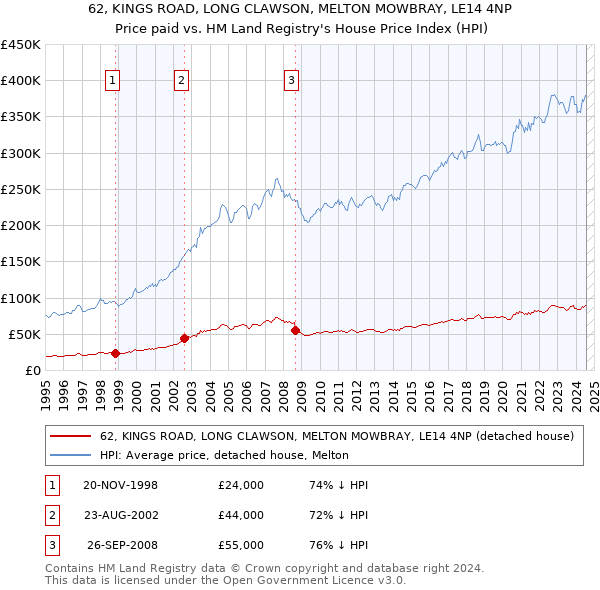 62, KINGS ROAD, LONG CLAWSON, MELTON MOWBRAY, LE14 4NP: Price paid vs HM Land Registry's House Price Index