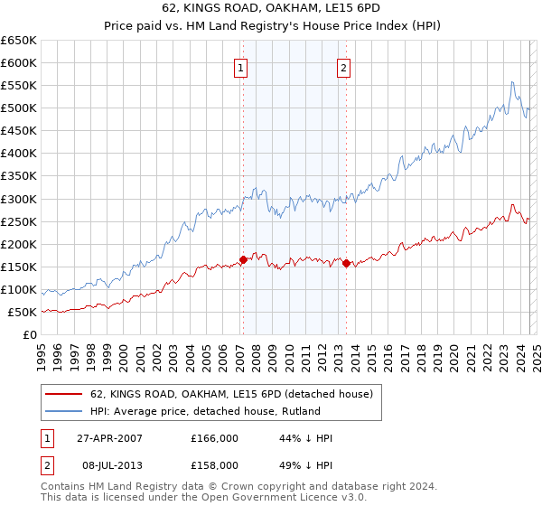 62, KINGS ROAD, OAKHAM, LE15 6PD: Price paid vs HM Land Registry's House Price Index