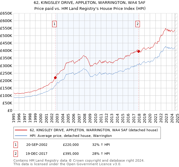 62, KINGSLEY DRIVE, APPLETON, WARRINGTON, WA4 5AF: Price paid vs HM Land Registry's House Price Index