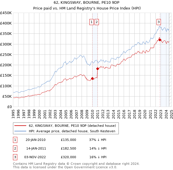 62, KINGSWAY, BOURNE, PE10 9DP: Price paid vs HM Land Registry's House Price Index