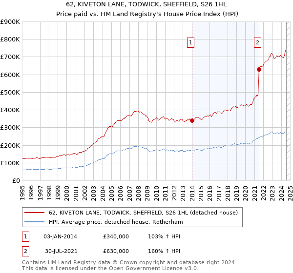 62, KIVETON LANE, TODWICK, SHEFFIELD, S26 1HL: Price paid vs HM Land Registry's House Price Index