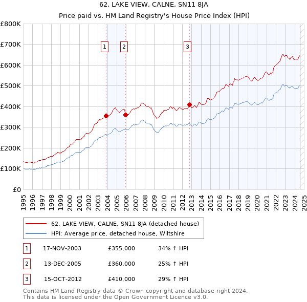 62, LAKE VIEW, CALNE, SN11 8JA: Price paid vs HM Land Registry's House Price Index