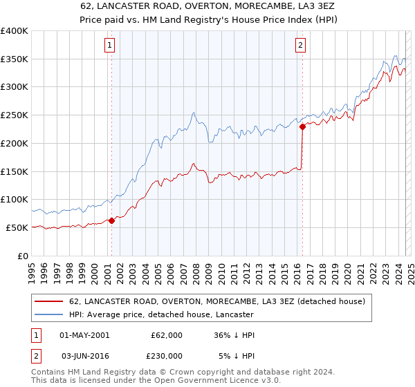 62, LANCASTER ROAD, OVERTON, MORECAMBE, LA3 3EZ: Price paid vs HM Land Registry's House Price Index