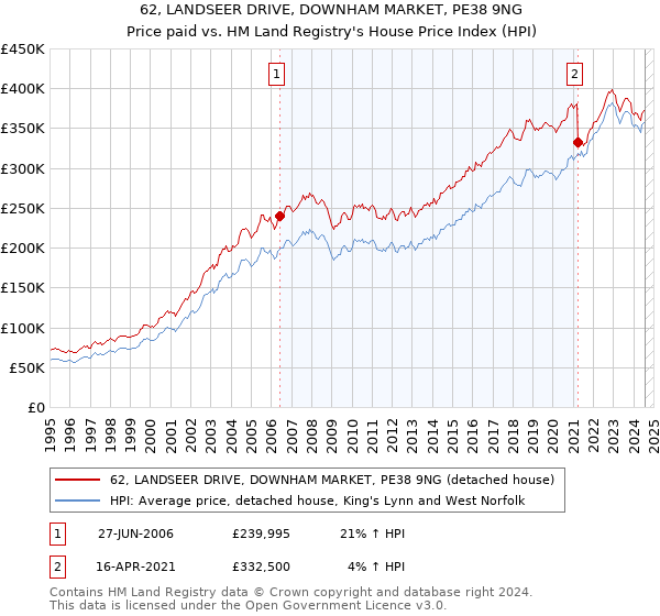 62, LANDSEER DRIVE, DOWNHAM MARKET, PE38 9NG: Price paid vs HM Land Registry's House Price Index