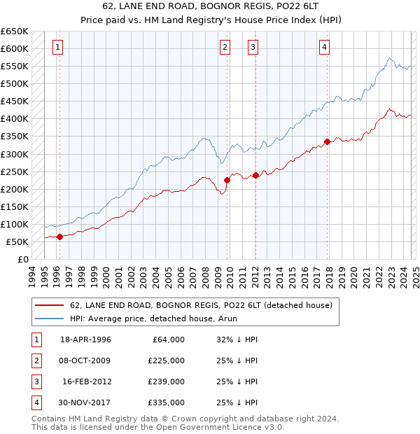 62, LANE END ROAD, BOGNOR REGIS, PO22 6LT: Price paid vs HM Land Registry's House Price Index