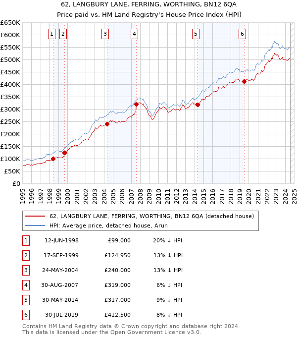 62, LANGBURY LANE, FERRING, WORTHING, BN12 6QA: Price paid vs HM Land Registry's House Price Index