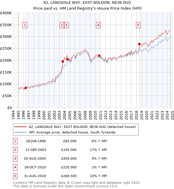 62, LANGDALE WAY, EAST BOLDON, NE36 0UG: Price paid vs HM Land Registry's House Price Index