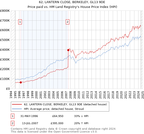 62, LANTERN CLOSE, BERKELEY, GL13 9DE: Price paid vs HM Land Registry's House Price Index