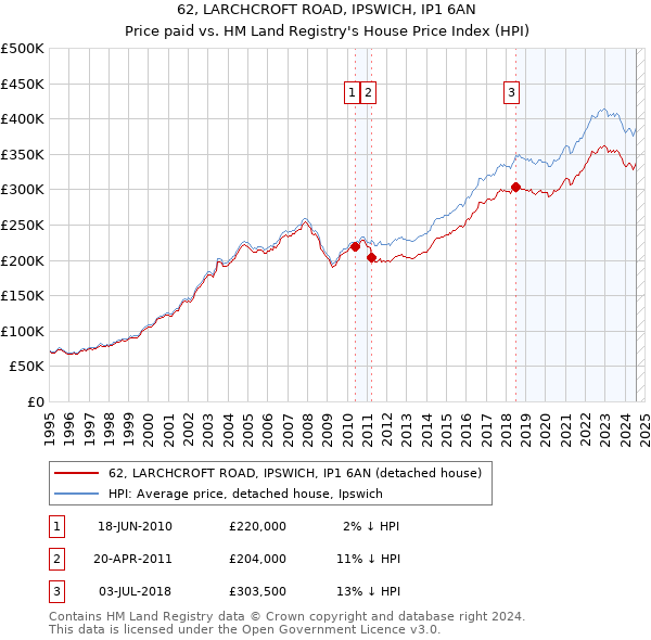 62, LARCHCROFT ROAD, IPSWICH, IP1 6AN: Price paid vs HM Land Registry's House Price Index