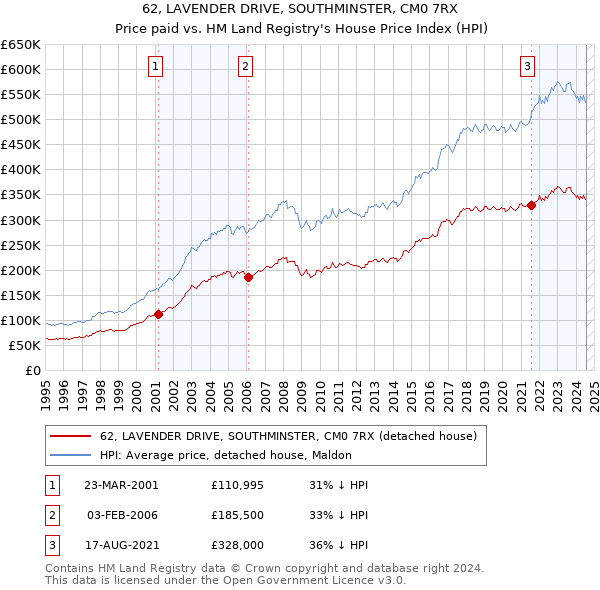 62, LAVENDER DRIVE, SOUTHMINSTER, CM0 7RX: Price paid vs HM Land Registry's House Price Index