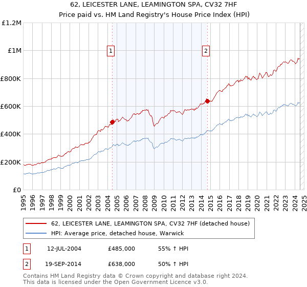 62, LEICESTER LANE, LEAMINGTON SPA, CV32 7HF: Price paid vs HM Land Registry's House Price Index