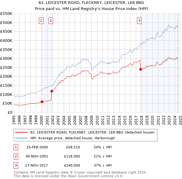 62, LEICESTER ROAD, FLECKNEY, LEICESTER, LE8 8BG: Price paid vs HM Land Registry's House Price Index