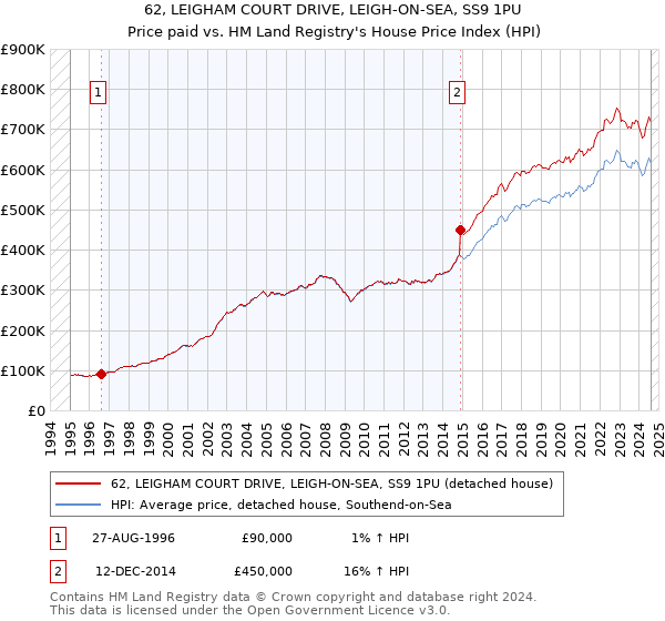 62, LEIGHAM COURT DRIVE, LEIGH-ON-SEA, SS9 1PU: Price paid vs HM Land Registry's House Price Index