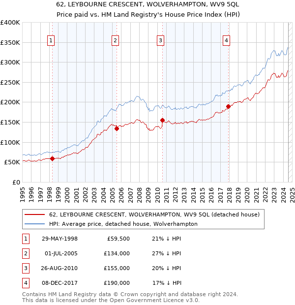 62, LEYBOURNE CRESCENT, WOLVERHAMPTON, WV9 5QL: Price paid vs HM Land Registry's House Price Index