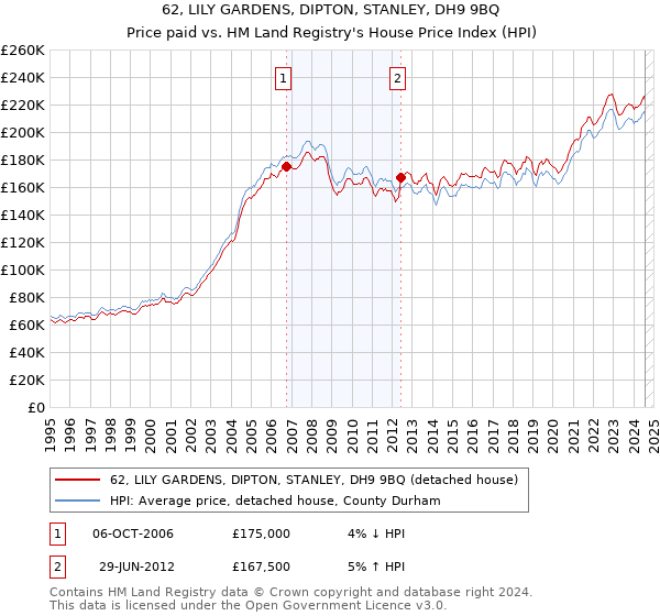 62, LILY GARDENS, DIPTON, STANLEY, DH9 9BQ: Price paid vs HM Land Registry's House Price Index