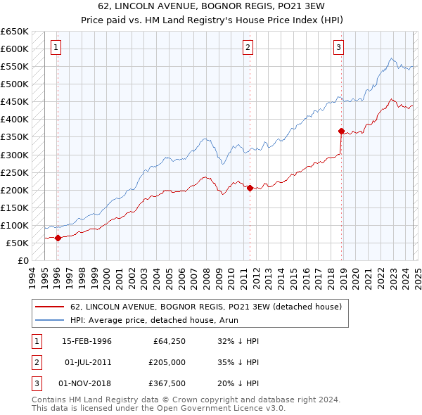 62, LINCOLN AVENUE, BOGNOR REGIS, PO21 3EW: Price paid vs HM Land Registry's House Price Index