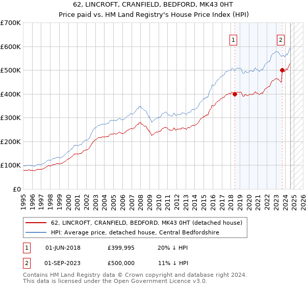 62, LINCROFT, CRANFIELD, BEDFORD, MK43 0HT: Price paid vs HM Land Registry's House Price Index