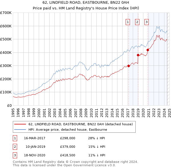 62, LINDFIELD ROAD, EASTBOURNE, BN22 0AH: Price paid vs HM Land Registry's House Price Index