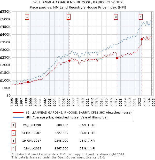 62, LLANMEAD GARDENS, RHOOSE, BARRY, CF62 3HX: Price paid vs HM Land Registry's House Price Index