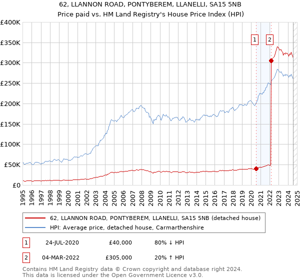 62, LLANNON ROAD, PONTYBEREM, LLANELLI, SA15 5NB: Price paid vs HM Land Registry's House Price Index