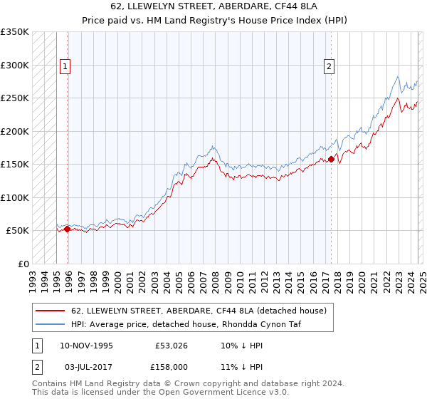 62, LLEWELYN STREET, ABERDARE, CF44 8LA: Price paid vs HM Land Registry's House Price Index