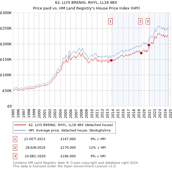 62, LLYS BRENIG, RHYL, LL18 4BX: Price paid vs HM Land Registry's House Price Index