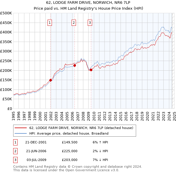 62, LODGE FARM DRIVE, NORWICH, NR6 7LP: Price paid vs HM Land Registry's House Price Index