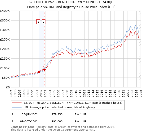 62, LON THELWAL, BENLLECH, TYN-Y-GONGL, LL74 8QH: Price paid vs HM Land Registry's House Price Index