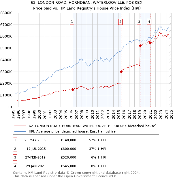 62, LONDON ROAD, HORNDEAN, WATERLOOVILLE, PO8 0BX: Price paid vs HM Land Registry's House Price Index