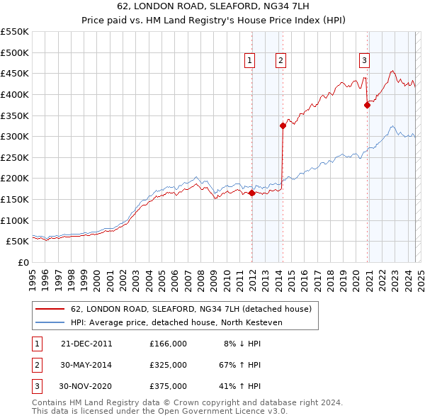 62, LONDON ROAD, SLEAFORD, NG34 7LH: Price paid vs HM Land Registry's House Price Index