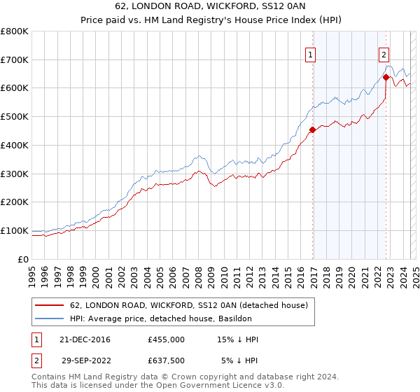 62, LONDON ROAD, WICKFORD, SS12 0AN: Price paid vs HM Land Registry's House Price Index