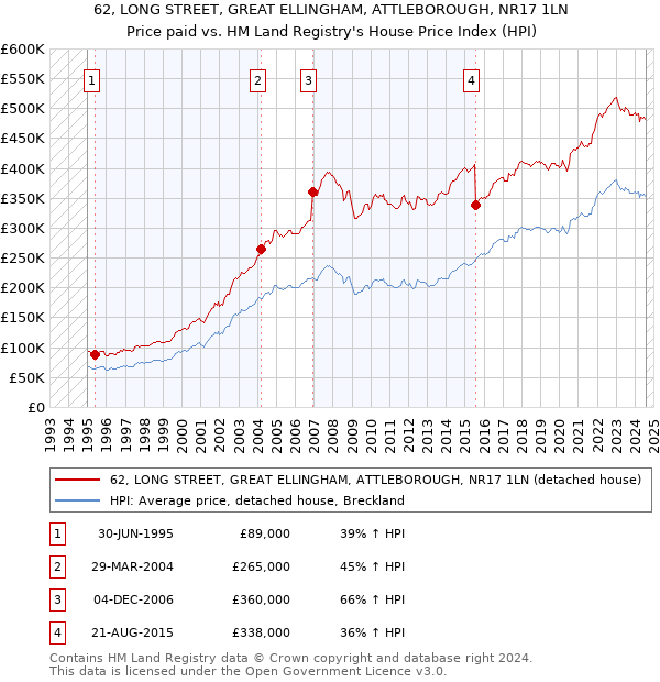 62, LONG STREET, GREAT ELLINGHAM, ATTLEBOROUGH, NR17 1LN: Price paid vs HM Land Registry's House Price Index