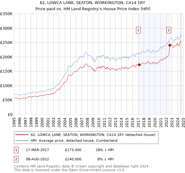 62, LOWCA LANE, SEATON, WORKINGTON, CA14 1RY: Price paid vs HM Land Registry's House Price Index