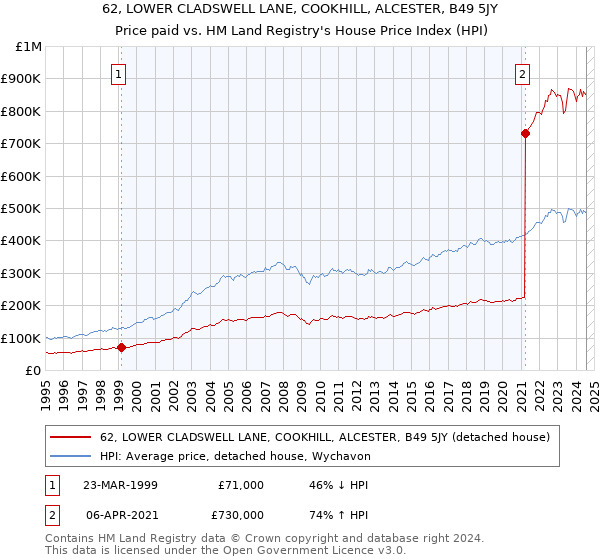 62, LOWER CLADSWELL LANE, COOKHILL, ALCESTER, B49 5JY: Price paid vs HM Land Registry's House Price Index