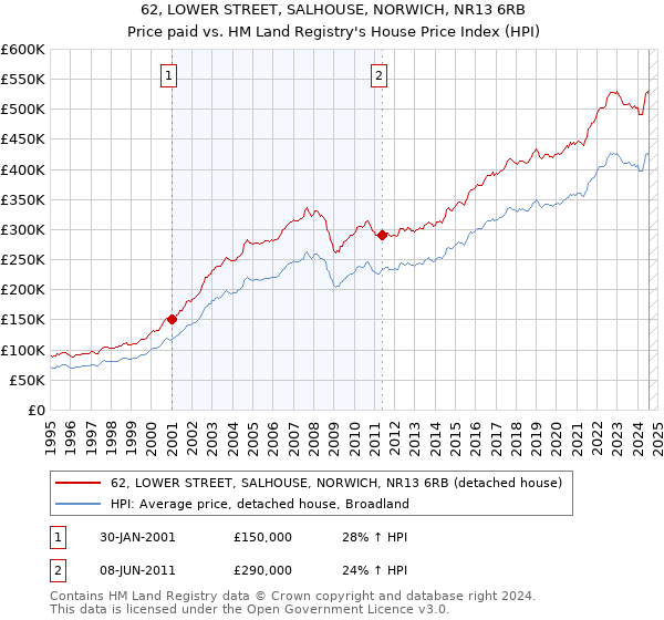 62, LOWER STREET, SALHOUSE, NORWICH, NR13 6RB: Price paid vs HM Land Registry's House Price Index