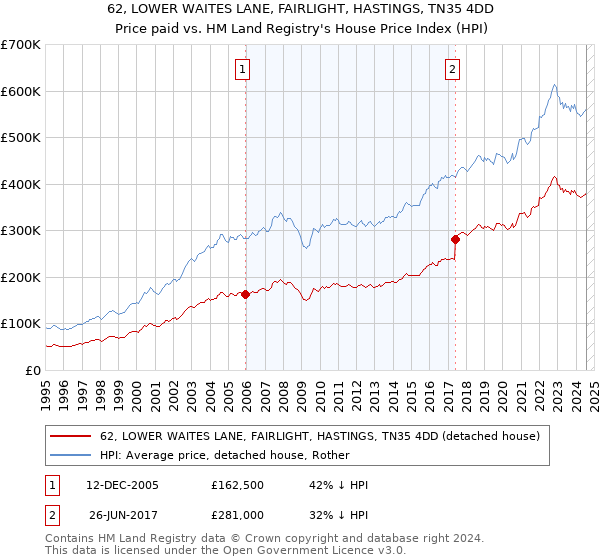 62, LOWER WAITES LANE, FAIRLIGHT, HASTINGS, TN35 4DD: Price paid vs HM Land Registry's House Price Index