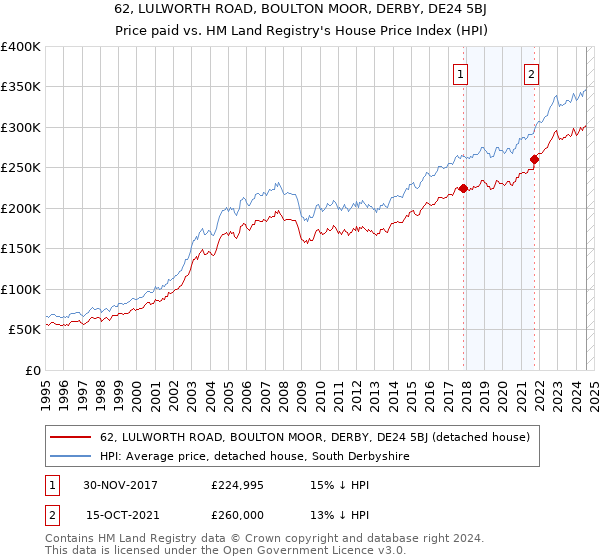 62, LULWORTH ROAD, BOULTON MOOR, DERBY, DE24 5BJ: Price paid vs HM Land Registry's House Price Index