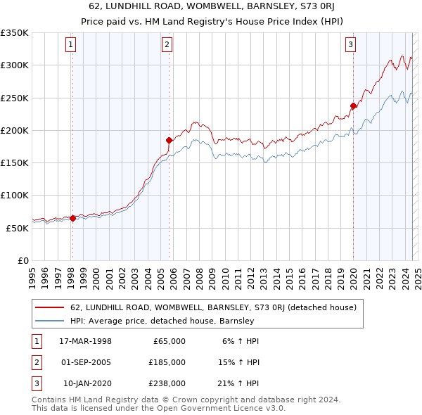 62, LUNDHILL ROAD, WOMBWELL, BARNSLEY, S73 0RJ: Price paid vs HM Land Registry's House Price Index