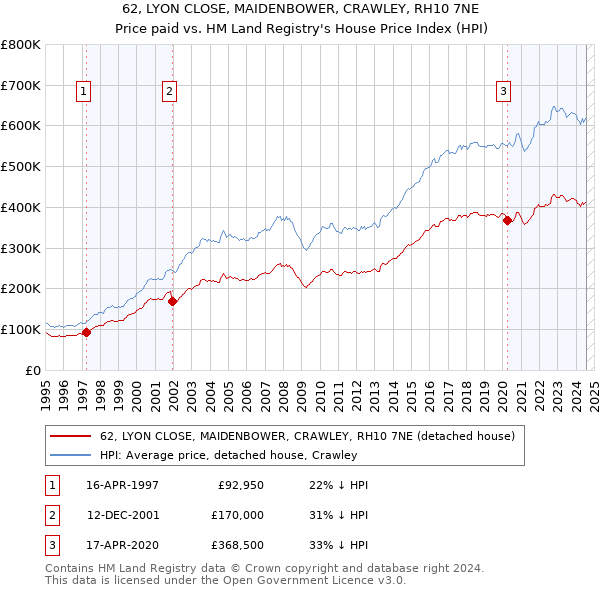 62, LYON CLOSE, MAIDENBOWER, CRAWLEY, RH10 7NE: Price paid vs HM Land Registry's House Price Index