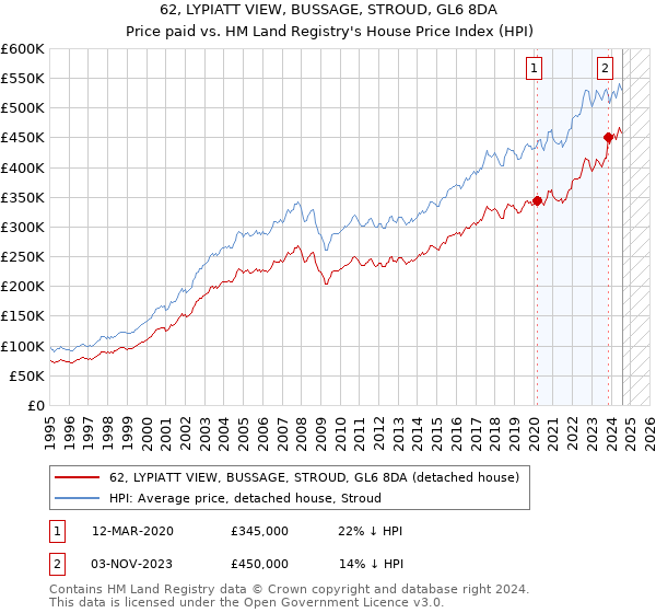 62, LYPIATT VIEW, BUSSAGE, STROUD, GL6 8DA: Price paid vs HM Land Registry's House Price Index