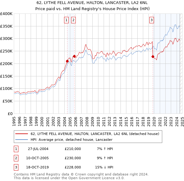 62, LYTHE FELL AVENUE, HALTON, LANCASTER, LA2 6NL: Price paid vs HM Land Registry's House Price Index