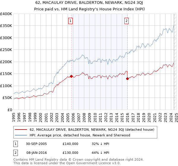 62, MACAULAY DRIVE, BALDERTON, NEWARK, NG24 3QJ: Price paid vs HM Land Registry's House Price Index